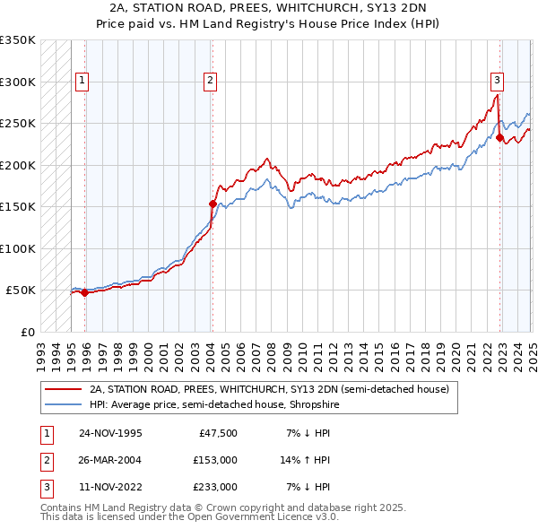 2A, STATION ROAD, PREES, WHITCHURCH, SY13 2DN: Price paid vs HM Land Registry's House Price Index