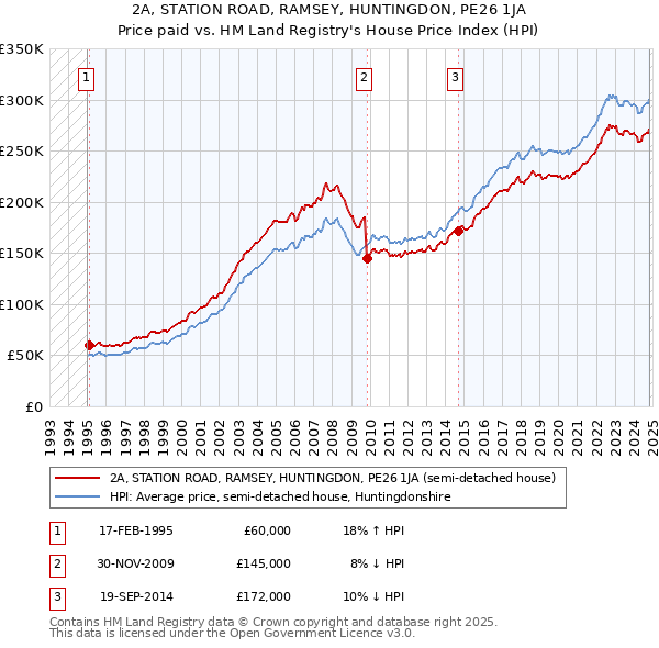 2A, STATION ROAD, RAMSEY, HUNTINGDON, PE26 1JA: Price paid vs HM Land Registry's House Price Index