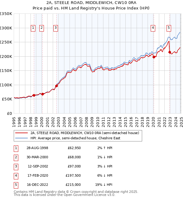 2A, STEELE ROAD, MIDDLEWICH, CW10 0RA: Price paid vs HM Land Registry's House Price Index