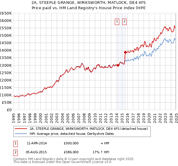 2A, STEEPLE GRANGE, WIRKSWORTH, MATLOCK, DE4 4FS: Price paid vs HM Land Registry's House Price Index