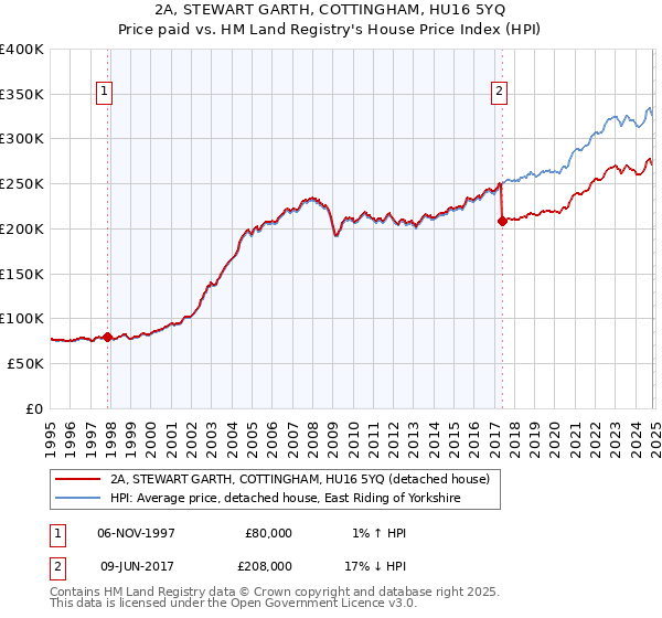 2A, STEWART GARTH, COTTINGHAM, HU16 5YQ: Price paid vs HM Land Registry's House Price Index