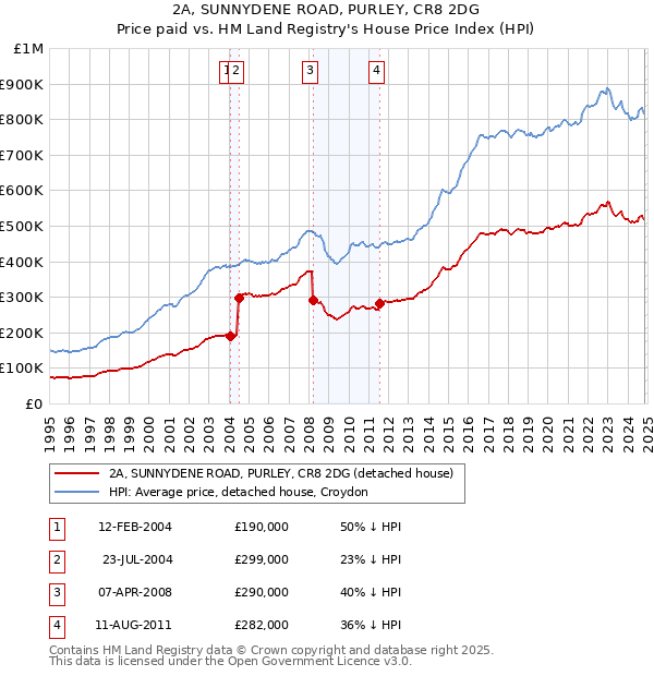 2A, SUNNYDENE ROAD, PURLEY, CR8 2DG: Price paid vs HM Land Registry's House Price Index