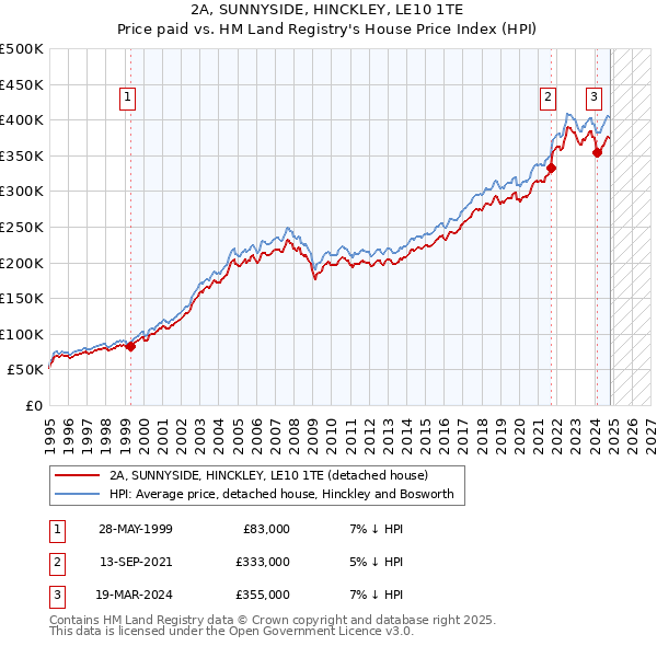 2A, SUNNYSIDE, HINCKLEY, LE10 1TE: Price paid vs HM Land Registry's House Price Index