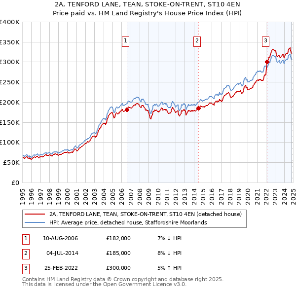 2A, TENFORD LANE, TEAN, STOKE-ON-TRENT, ST10 4EN: Price paid vs HM Land Registry's House Price Index