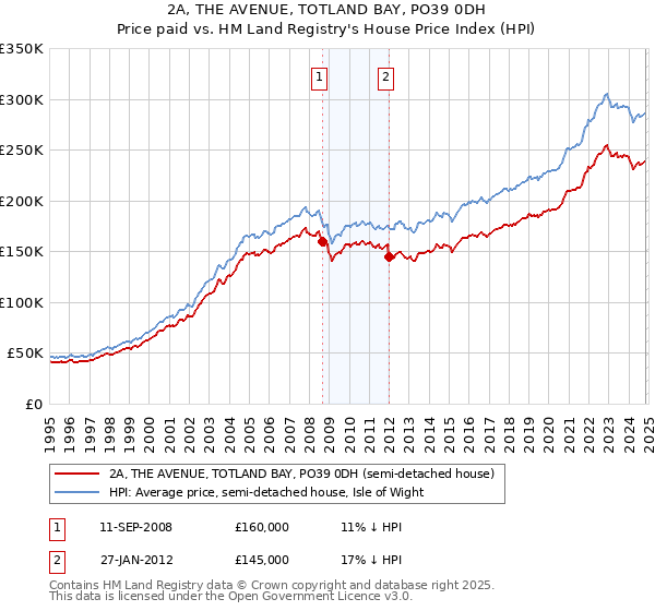 2A, THE AVENUE, TOTLAND BAY, PO39 0DH: Price paid vs HM Land Registry's House Price Index