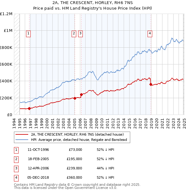 2A, THE CRESCENT, HORLEY, RH6 7NS: Price paid vs HM Land Registry's House Price Index