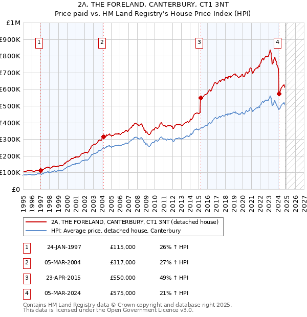 2A, THE FORELAND, CANTERBURY, CT1 3NT: Price paid vs HM Land Registry's House Price Index