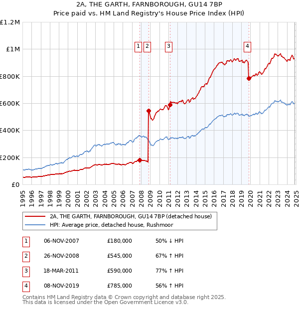 2A, THE GARTH, FARNBOROUGH, GU14 7BP: Price paid vs HM Land Registry's House Price Index