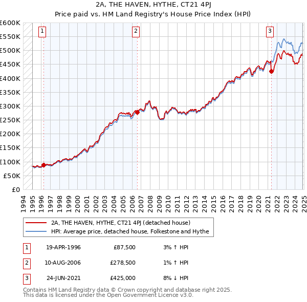 2A, THE HAVEN, HYTHE, CT21 4PJ: Price paid vs HM Land Registry's House Price Index