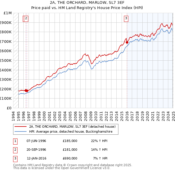 2A, THE ORCHARD, MARLOW, SL7 3EF: Price paid vs HM Land Registry's House Price Index