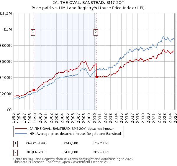 2A, THE OVAL, BANSTEAD, SM7 2QY: Price paid vs HM Land Registry's House Price Index