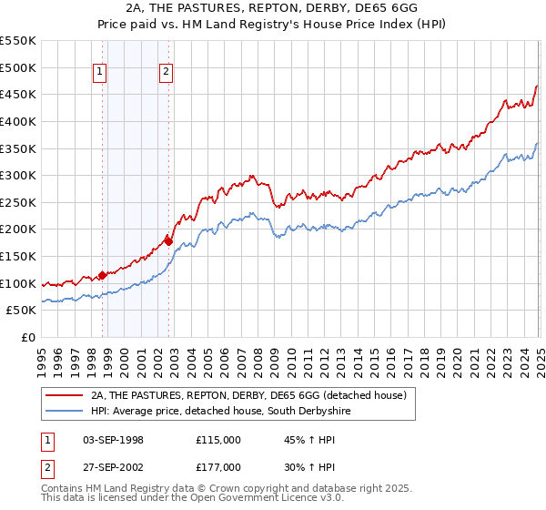 2A, THE PASTURES, REPTON, DERBY, DE65 6GG: Price paid vs HM Land Registry's House Price Index