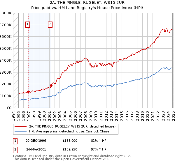 2A, THE PINGLE, RUGELEY, WS15 2UR: Price paid vs HM Land Registry's House Price Index