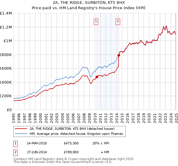 2A, THE RIDGE, SURBITON, KT5 8HX: Price paid vs HM Land Registry's House Price Index