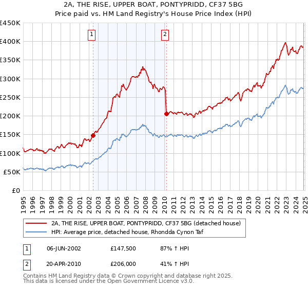 2A, THE RISE, UPPER BOAT, PONTYPRIDD, CF37 5BG: Price paid vs HM Land Registry's House Price Index