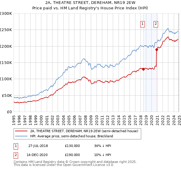 2A, THEATRE STREET, DEREHAM, NR19 2EW: Price paid vs HM Land Registry's House Price Index