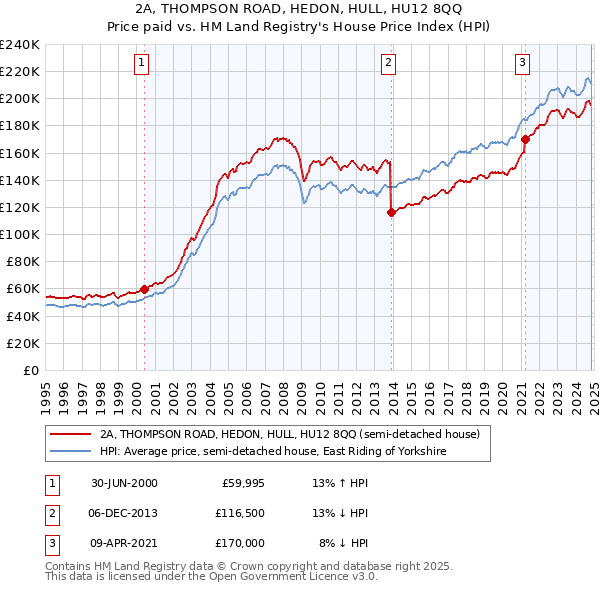 2A, THOMPSON ROAD, HEDON, HULL, HU12 8QQ: Price paid vs HM Land Registry's House Price Index