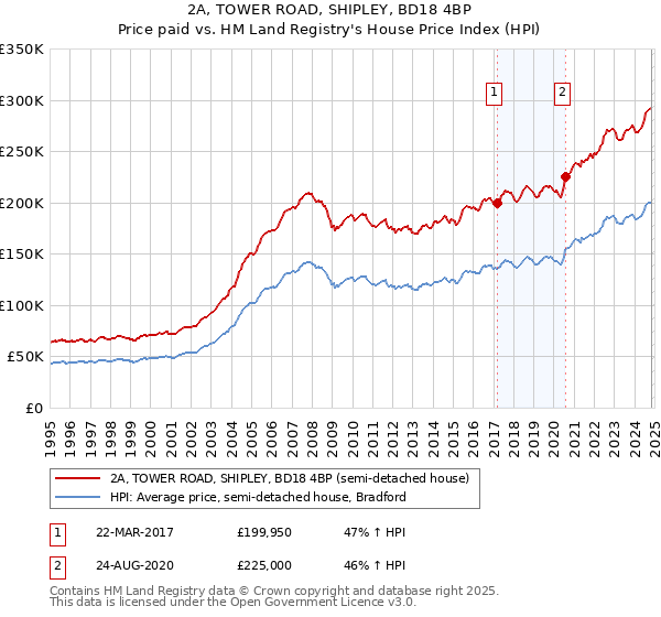 2A, TOWER ROAD, SHIPLEY, BD18 4BP: Price paid vs HM Land Registry's House Price Index