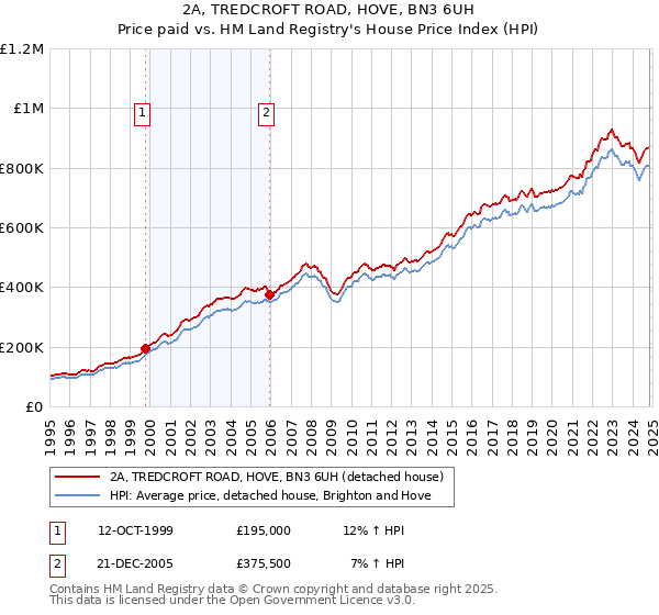 2A, TREDCROFT ROAD, HOVE, BN3 6UH: Price paid vs HM Land Registry's House Price Index