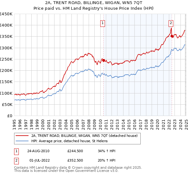 2A, TRENT ROAD, BILLINGE, WIGAN, WN5 7QT: Price paid vs HM Land Registry's House Price Index