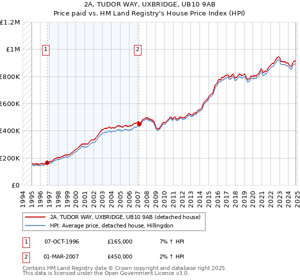 2A, TUDOR WAY, UXBRIDGE, UB10 9AB: Price paid vs HM Land Registry's House Price Index