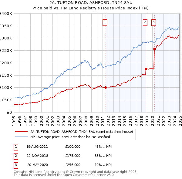 2A, TUFTON ROAD, ASHFORD, TN24 8AU: Price paid vs HM Land Registry's House Price Index