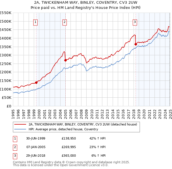 2A, TWICKENHAM WAY, BINLEY, COVENTRY, CV3 2UW: Price paid vs HM Land Registry's House Price Index