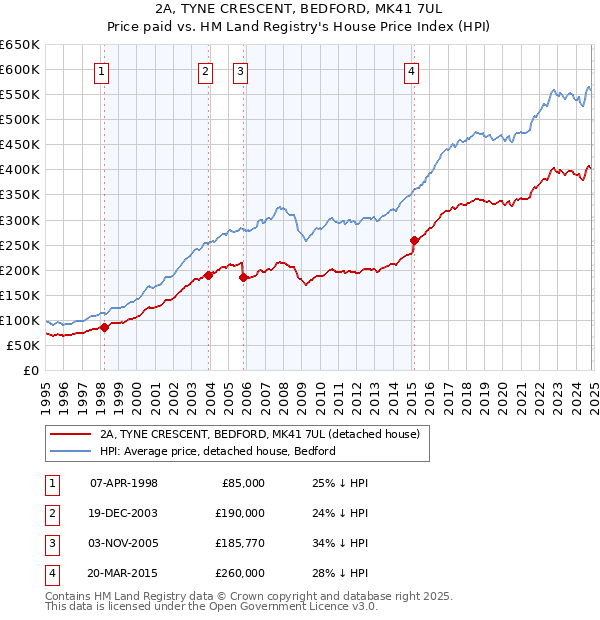 2A, TYNE CRESCENT, BEDFORD, MK41 7UL: Price paid vs HM Land Registry's House Price Index