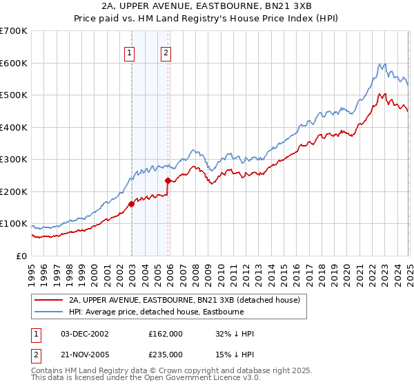 2A, UPPER AVENUE, EASTBOURNE, BN21 3XB: Price paid vs HM Land Registry's House Price Index