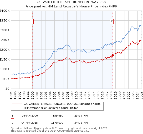 2A, VAHLER TERRACE, RUNCORN, WA7 5SG: Price paid vs HM Land Registry's House Price Index