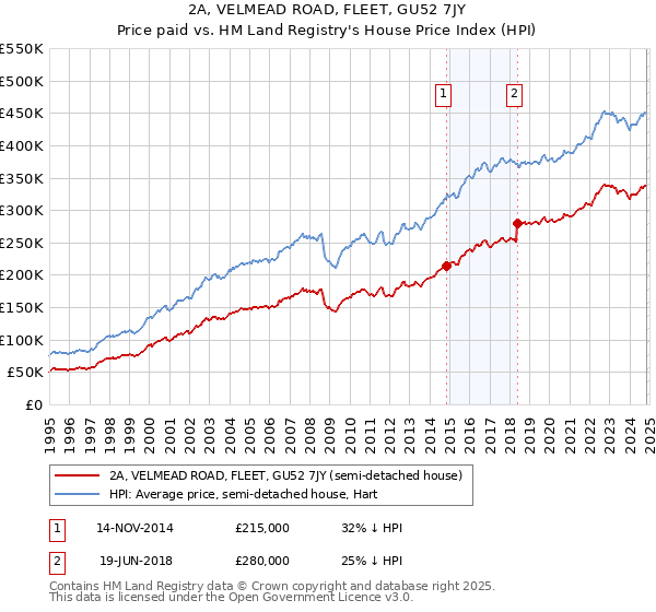 2A, VELMEAD ROAD, FLEET, GU52 7JY: Price paid vs HM Land Registry's House Price Index