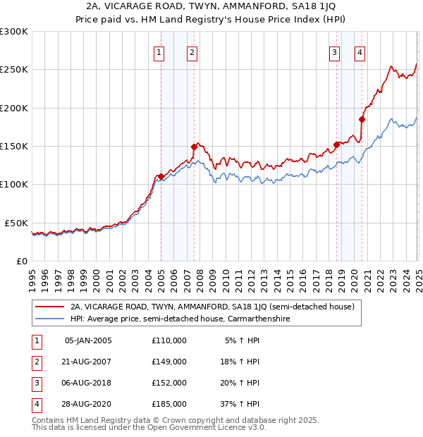 2A, VICARAGE ROAD, TWYN, AMMANFORD, SA18 1JQ: Price paid vs HM Land Registry's House Price Index