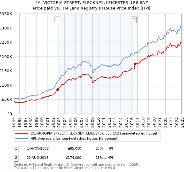 2A, VICTORIA STREET, FLECKNEY, LEICESTER, LE8 8AZ: Price paid vs HM Land Registry's House Price Index