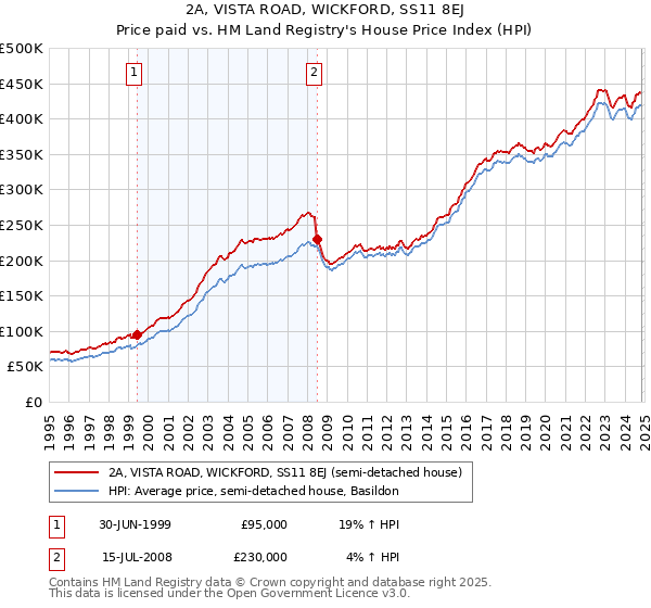 2A, VISTA ROAD, WICKFORD, SS11 8EJ: Price paid vs HM Land Registry's House Price Index