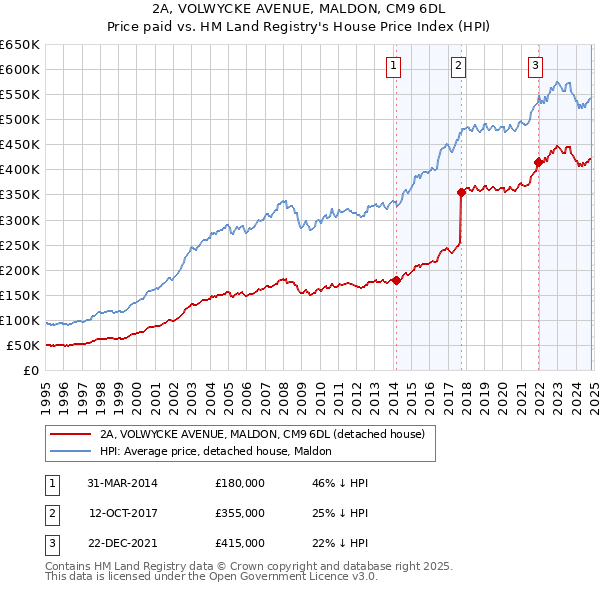 2A, VOLWYCKE AVENUE, MALDON, CM9 6DL: Price paid vs HM Land Registry's House Price Index