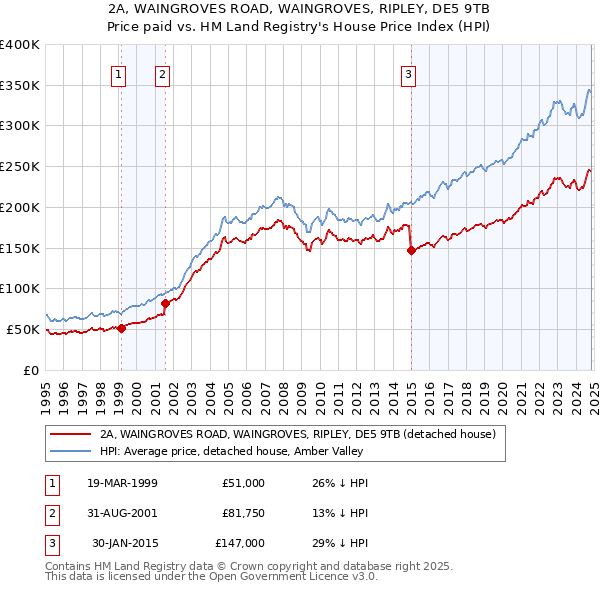 2A, WAINGROVES ROAD, WAINGROVES, RIPLEY, DE5 9TB: Price paid vs HM Land Registry's House Price Index