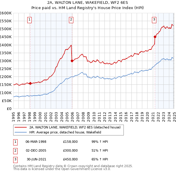 2A, WALTON LANE, WAKEFIELD, WF2 6ES: Price paid vs HM Land Registry's House Price Index