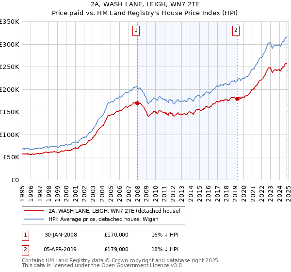 2A, WASH LANE, LEIGH, WN7 2TE: Price paid vs HM Land Registry's House Price Index