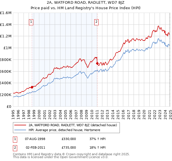 2A, WATFORD ROAD, RADLETT, WD7 8JZ: Price paid vs HM Land Registry's House Price Index