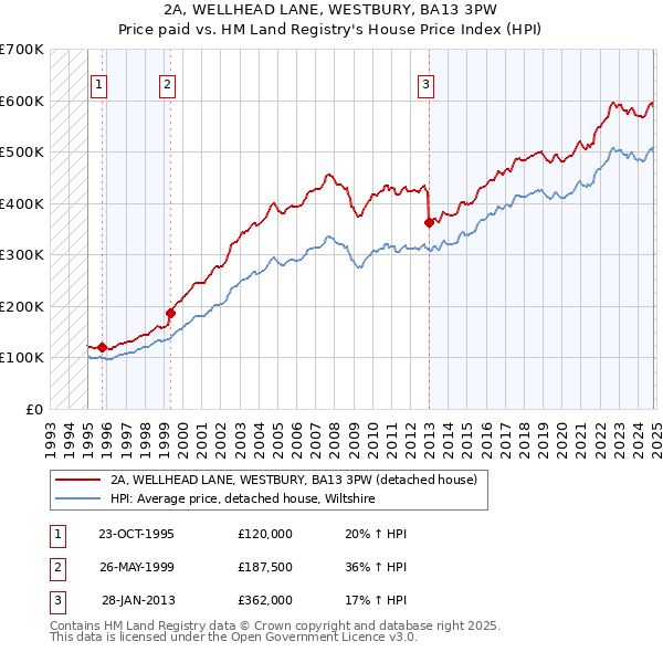 2A, WELLHEAD LANE, WESTBURY, BA13 3PW: Price paid vs HM Land Registry's House Price Index