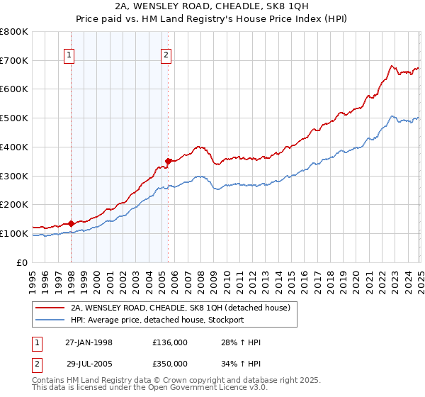 2A, WENSLEY ROAD, CHEADLE, SK8 1QH: Price paid vs HM Land Registry's House Price Index