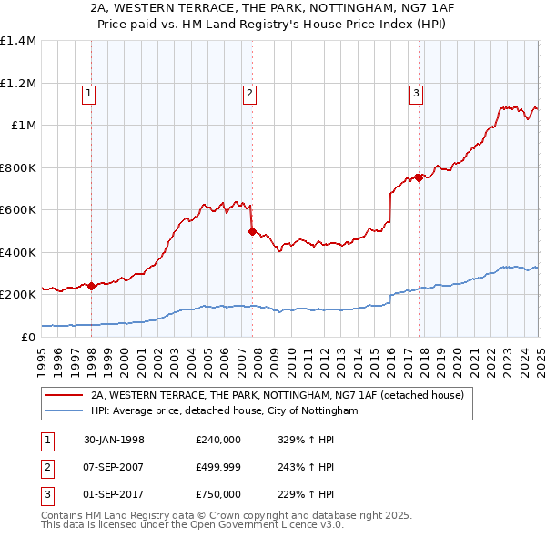 2A, WESTERN TERRACE, THE PARK, NOTTINGHAM, NG7 1AF: Price paid vs HM Land Registry's House Price Index