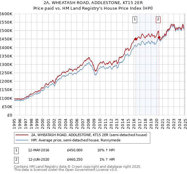 2A, WHEATASH ROAD, ADDLESTONE, KT15 2ER: Price paid vs HM Land Registry's House Price Index