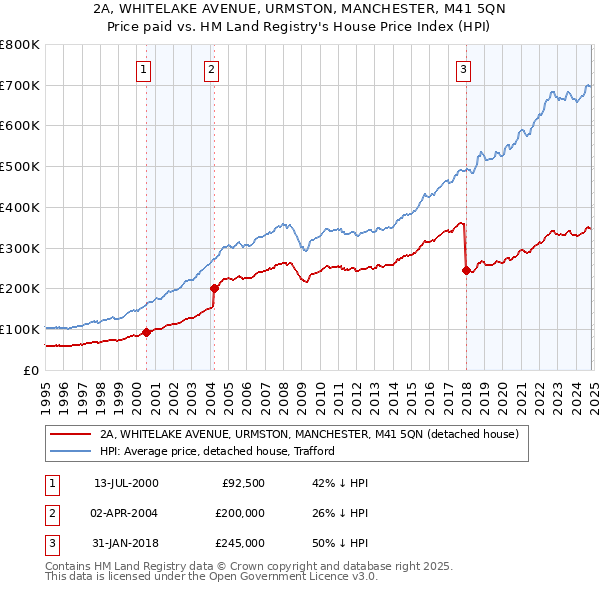 2A, WHITELAKE AVENUE, URMSTON, MANCHESTER, M41 5QN: Price paid vs HM Land Registry's House Price Index