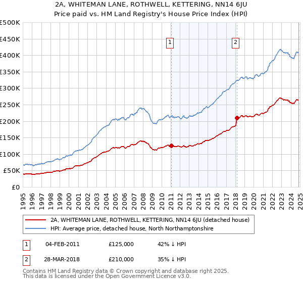 2A, WHITEMAN LANE, ROTHWELL, KETTERING, NN14 6JU: Price paid vs HM Land Registry's House Price Index