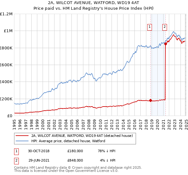 2A, WILCOT AVENUE, WATFORD, WD19 4AT: Price paid vs HM Land Registry's House Price Index