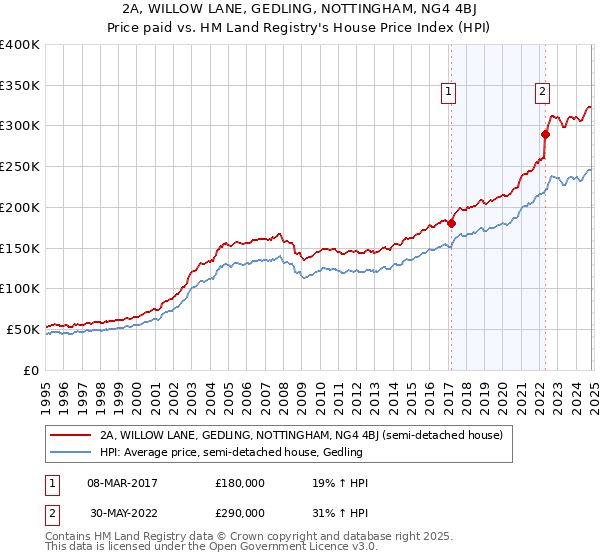 2A, WILLOW LANE, GEDLING, NOTTINGHAM, NG4 4BJ: Price paid vs HM Land Registry's House Price Index