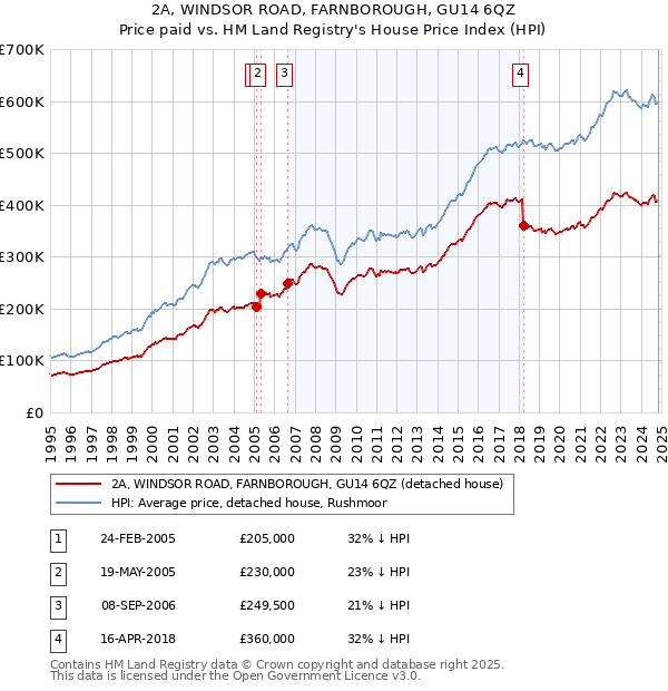 2A, WINDSOR ROAD, FARNBOROUGH, GU14 6QZ: Price paid vs HM Land Registry's House Price Index