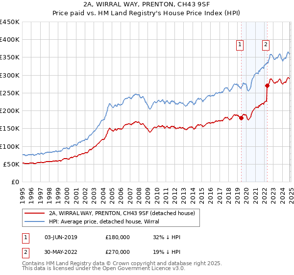 2A, WIRRAL WAY, PRENTON, CH43 9SF: Price paid vs HM Land Registry's House Price Index