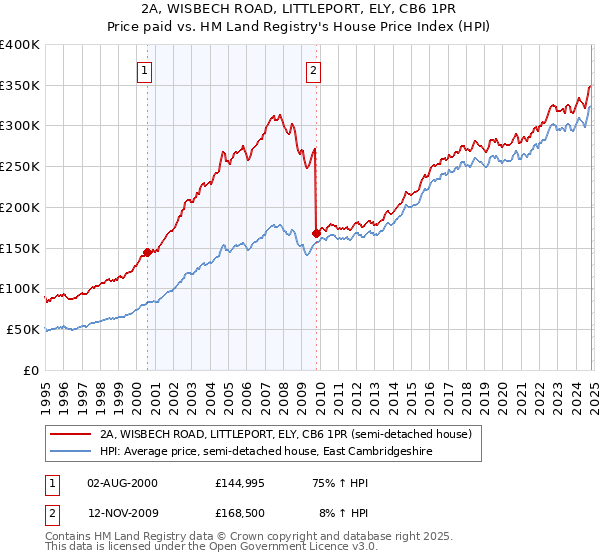 2A, WISBECH ROAD, LITTLEPORT, ELY, CB6 1PR: Price paid vs HM Land Registry's House Price Index